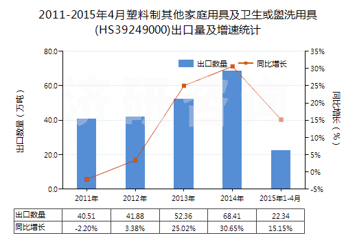2011-2015年4月塑料制其他家庭用具及衛(wèi)生或盥洗用具(HS39249000)出口量及增速統(tǒng)計(jì) 2011-2015年4月塑料制其他家庭用具及衛(wèi)生或盥洗用具(HS39249000)出口量及增速統(tǒng)計(jì)